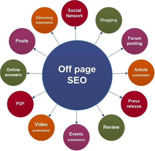 Off page SEO